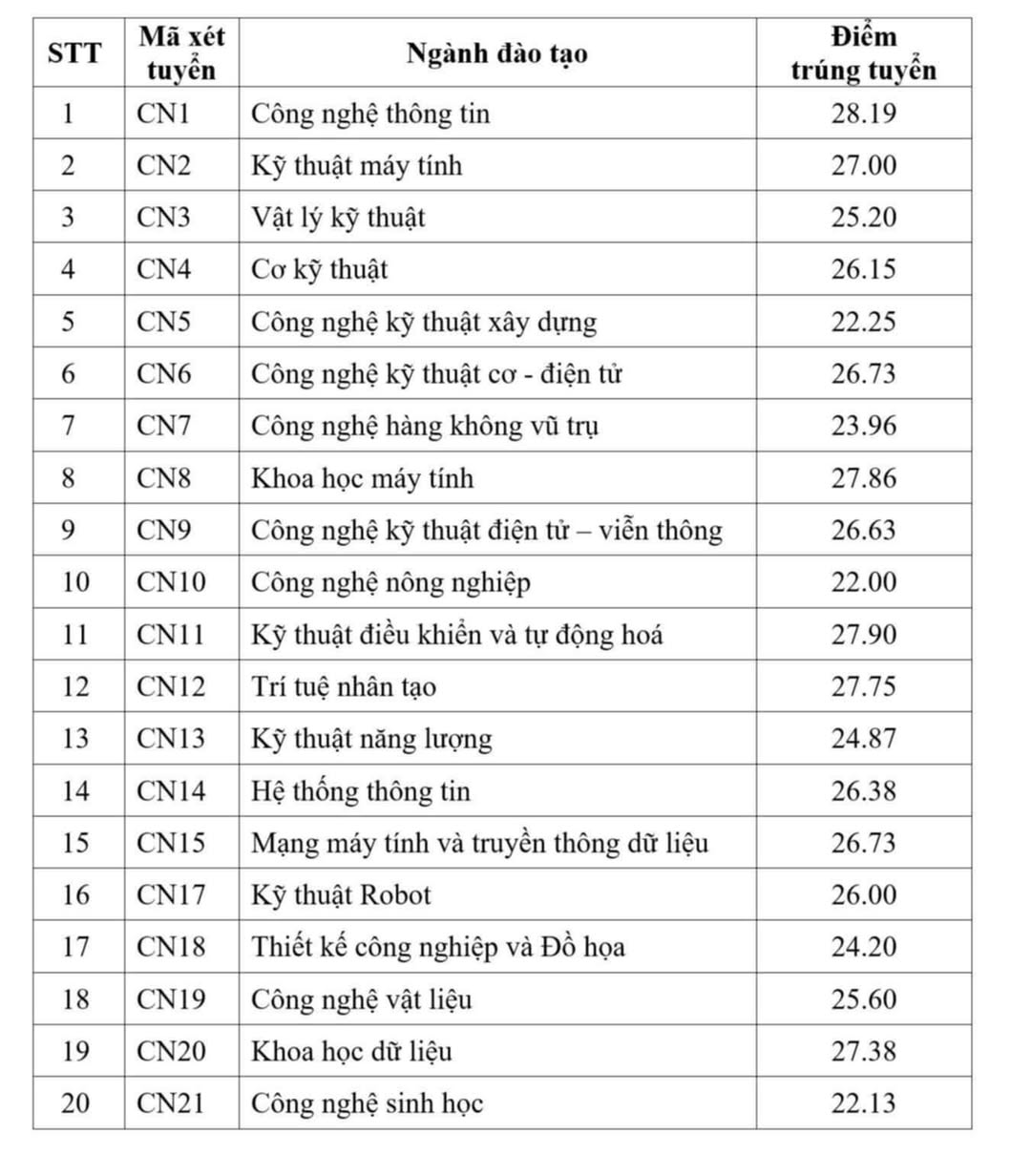 Trường đầu tiên của Đại học Quốc gia Hà Nội công bố điểm chuẩn, cao nhất 28,19 - 1