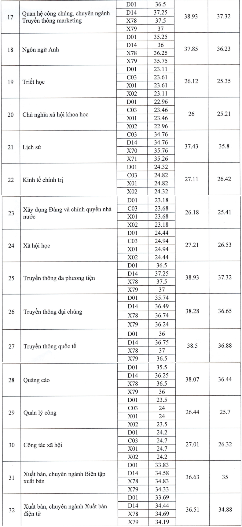 Học viện Báo chí và Tuyên truyền công bố điểm chuẩn 2025