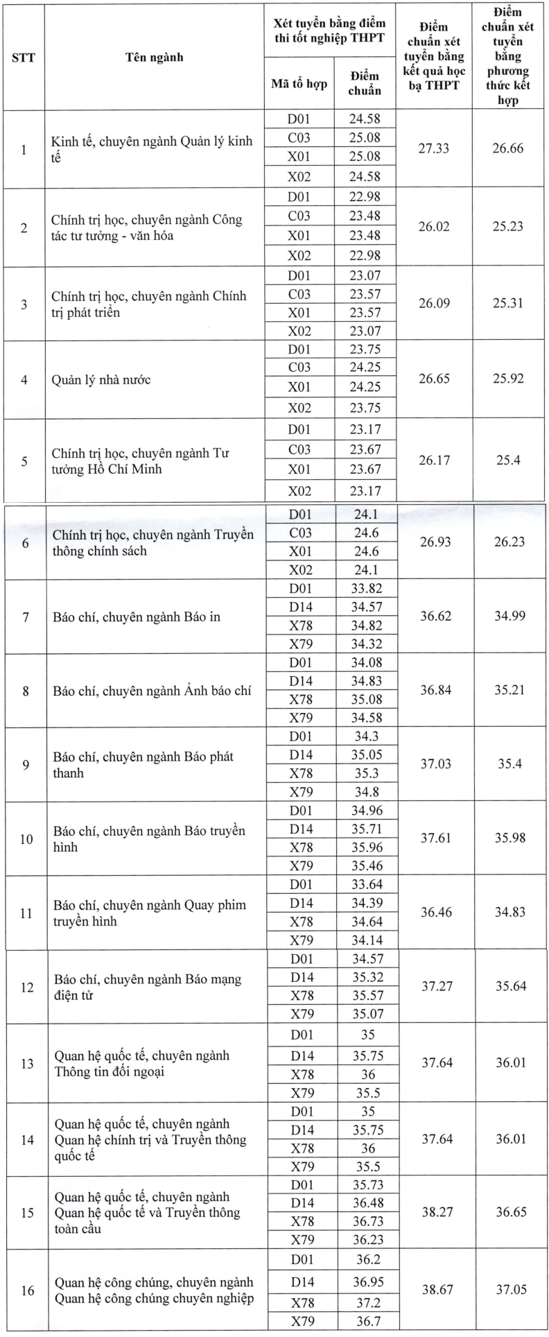 Điểm chuẩn Học viện Báo chí và Tuyên truyền 2025, cao nhất 25,08 - 1