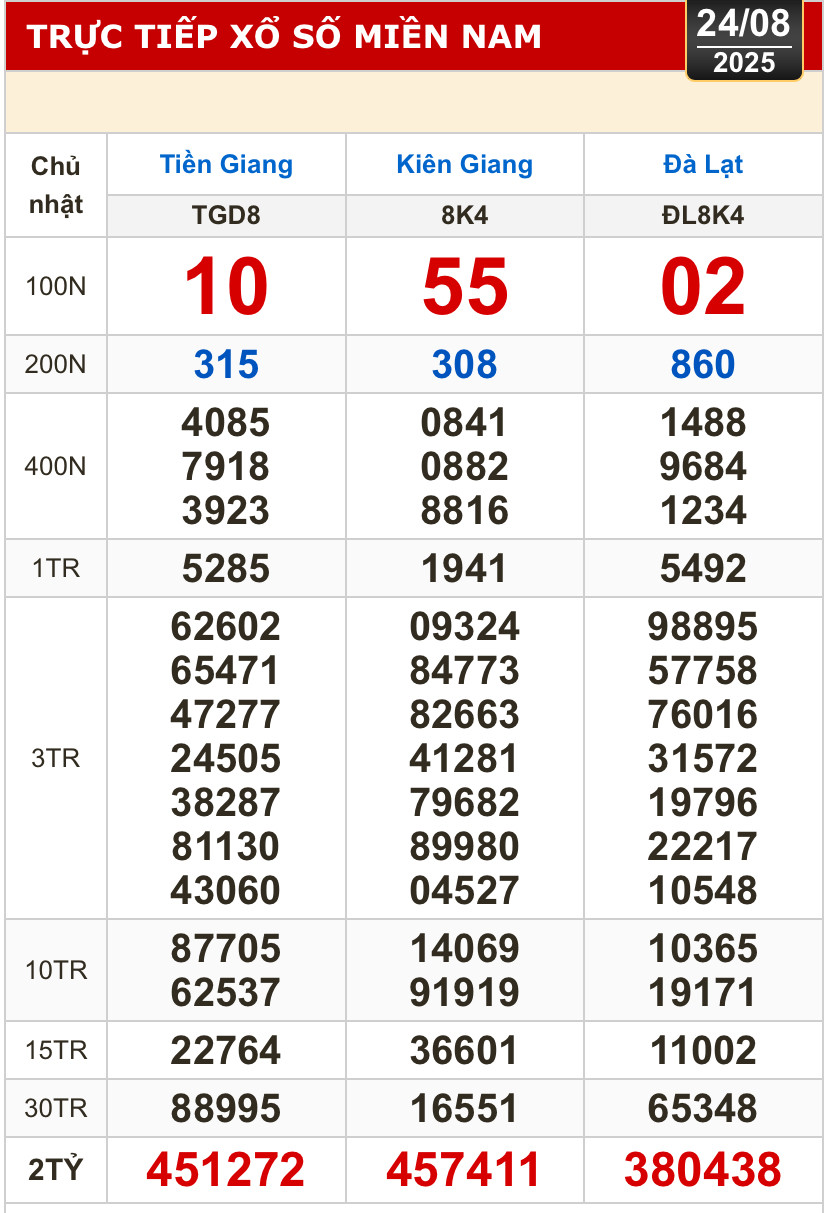 Kết quả xổ số hôm nay, 24-8: Tiền Giang, Kiên Giang, Đà Lạt, Khánh Hòa, Kon Tum...- Ảnh 1.