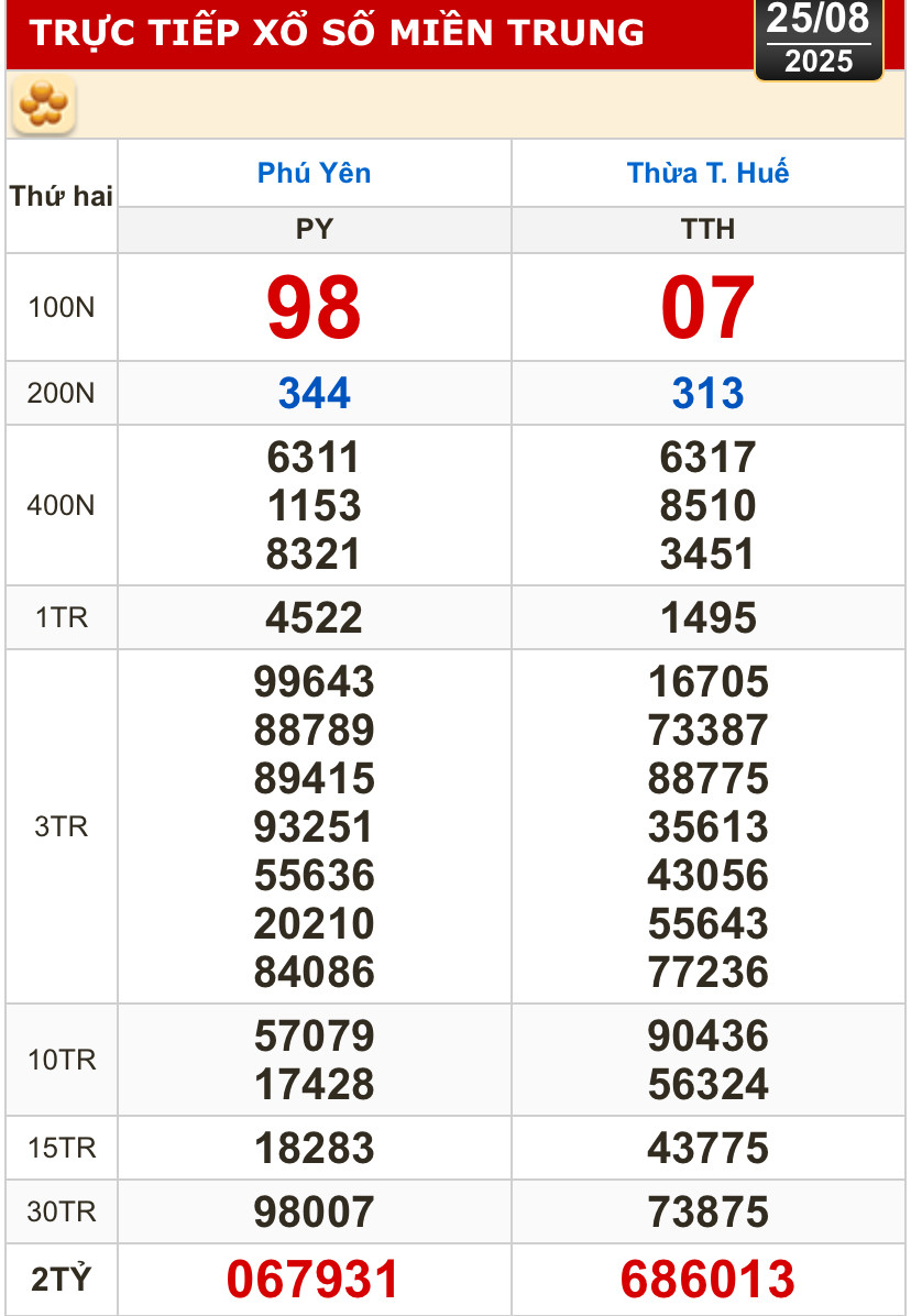 Kết quả xổ số hôm nay, 25-8: TP HCM, Đồng Tháp, Cà Mau, Huế, Hà Nội...- Ảnh 2.