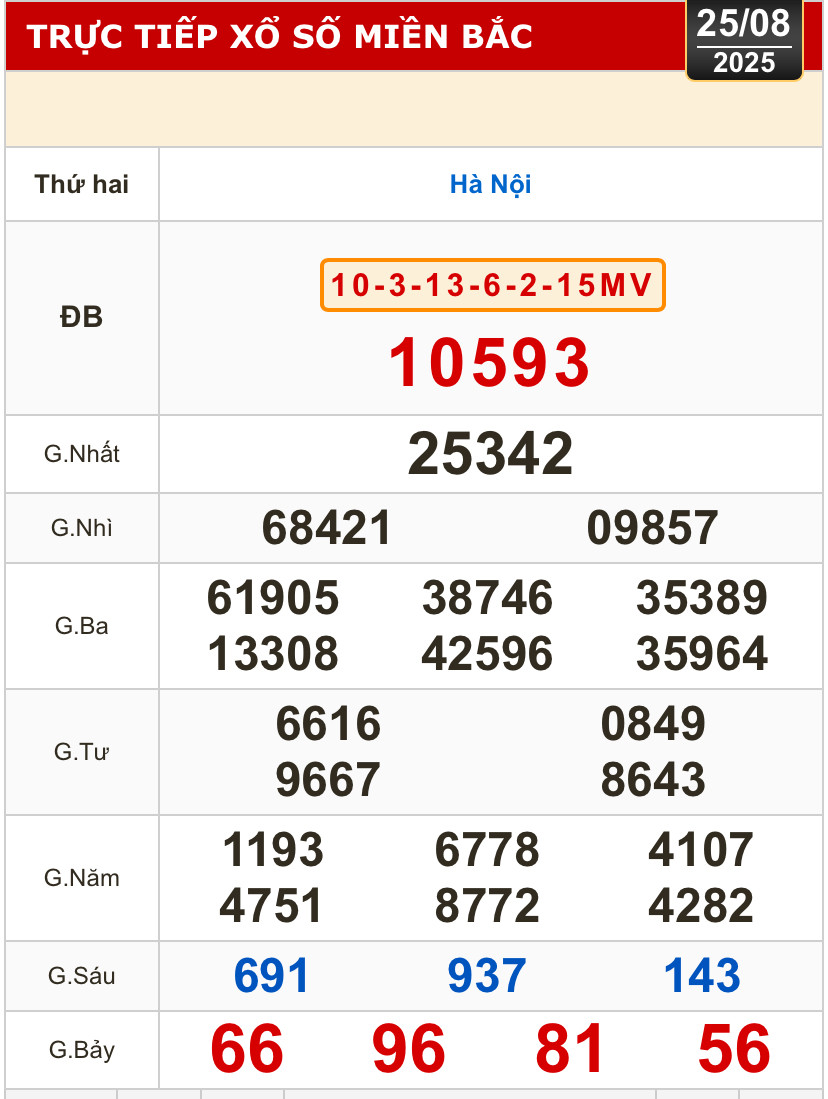 Kết quả xổ số hôm nay, 25-8: TP HCM, Đồng Tháp, Cà Mau, Huế, Hà Nội...- Ảnh 3.