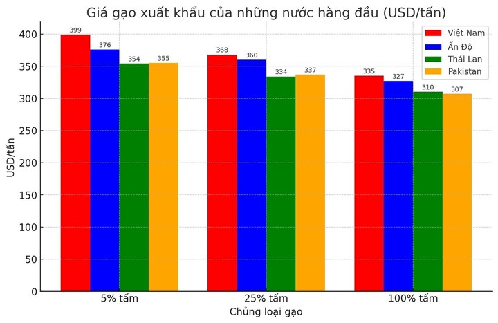Giá gạo Việt Nam cao nhất trong nhóm những quốc gia xuất khẩu gạo hàng đầu. Đồ họa: Thanh Huyền.