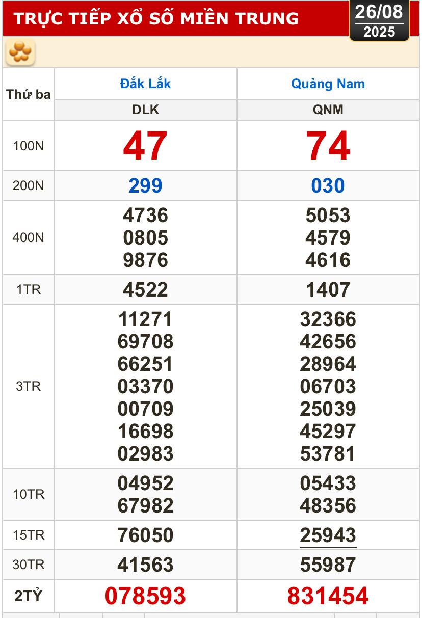 Kết quả xổ số hôm nay, 26-8: Bến Tre, Bà Rịa - Vũng Tàu, Bạc Liêu, Quảng Nam...- Ảnh 2.