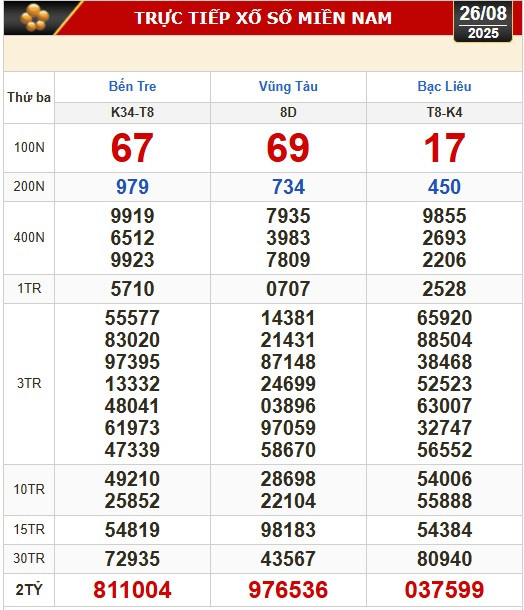 Kết quả xổ số hôm nay, 26-8: Bến Tre, Bà Rịa - Vũng Tàu, Bạc Liêu, Quảng Nam...- Ảnh 1.