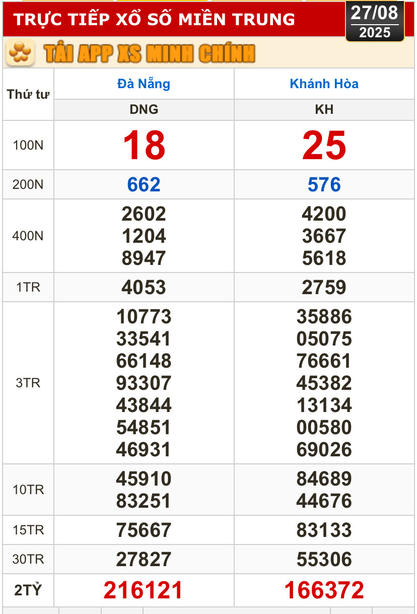 Kết quả xổ số hôm nay, 27-8: Đồng Nai, Cần Thơ, Sóc Trăng, Đà Nẵng, Khánh Hòa...- Ảnh 2.