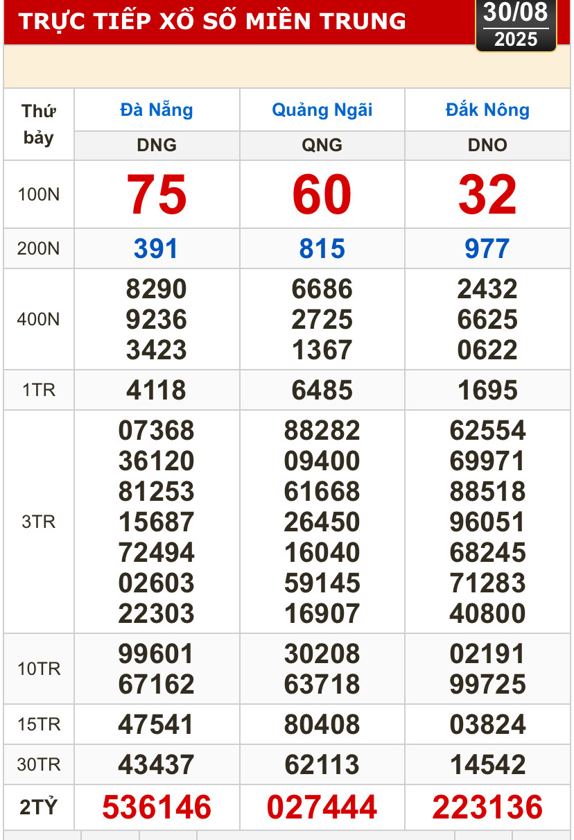 Kết quả xổ số hôm nay, 30-8: TP HCM, Long An, Bình Phước, Hậu Giang, Đà Nẵng...- Ảnh 2.