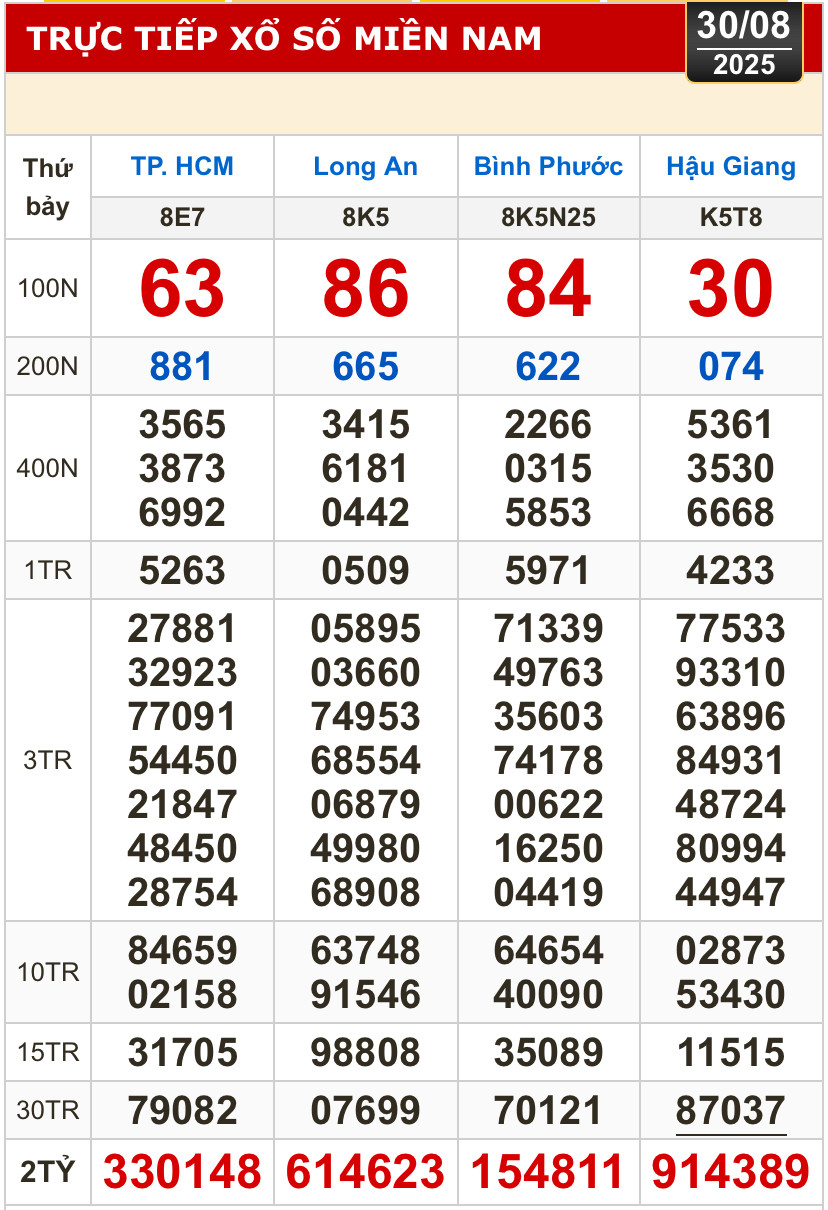 Kết quả xổ số hôm nay, 30-8: TP HCM, Long An, Bình Phước, Hậu Giang, Đà Nẵng...- Ảnh 1.