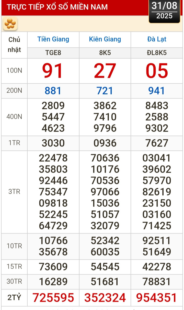 Kết quả xổ số hôm nay, 31-8: Tiền Giang, Kiên Giang, Lâm Đồng, Khánh Hòa, Kon Tum...- Ảnh 1.