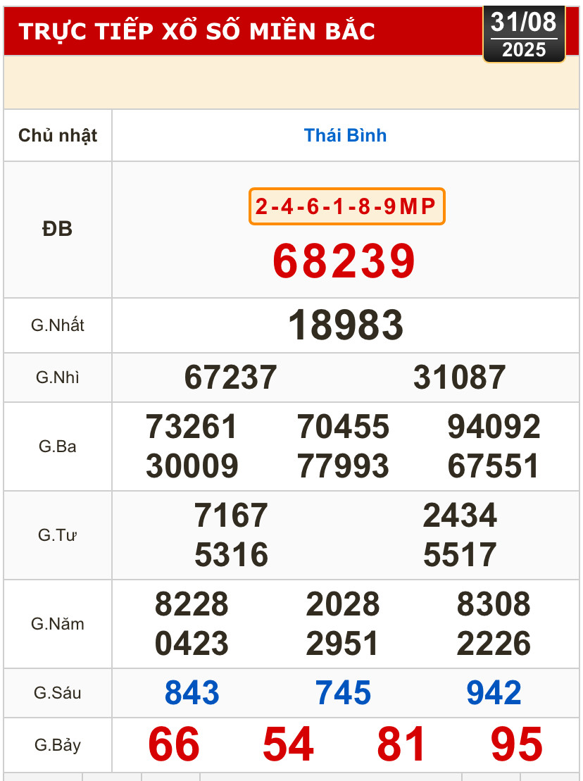 Kết quả xổ số hôm nay, 31-8: Tiền Giang, Kiên Giang, Lâm Đồng, Khánh Hòa, Kon Tum...- Ảnh 3.
