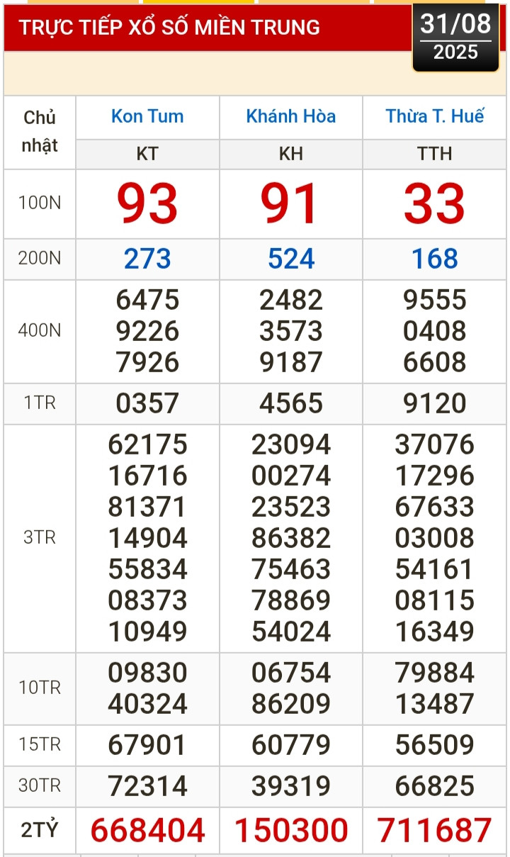 Kết quả xổ số hôm nay, 31-8: Tiền Giang, Kiên Giang, Lâm Đồng, Khánh Hòa, Kon Tum...- Ảnh 2.
