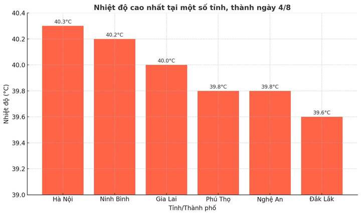 Hà Nội nắng nóng kỷ lục trong tháng 8, biến thành 'chảo lửa' hơn 40°C - 2