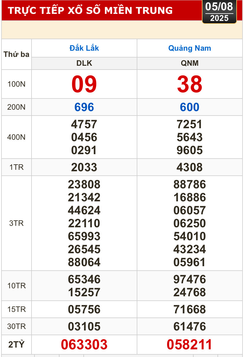 Kết quả xổ số hôm nay, 5-8: Bến Tre, Bà Rịa - Vũng Tàu, Bạc Liêu, Quảng Nam...- Ảnh 2.