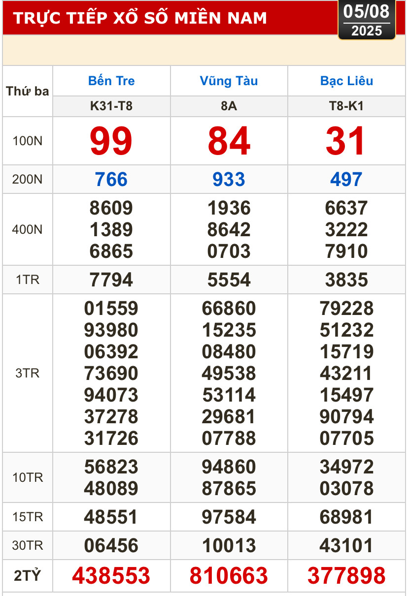 Kết quả xổ số hôm nay, 5-8: Bến Tre, Bà Rịa - Vũng Tàu, Bạc Liêu, Quảng Nam...- Ảnh 1.
