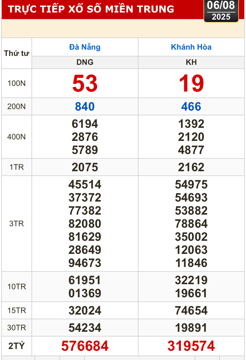 Kết quả xổ số hôm nay, 6-8: Đồng Nai, Cần Thơ, Sóc Trăng, Đà Nẵng, Khánh Hòa...- Ảnh 2.