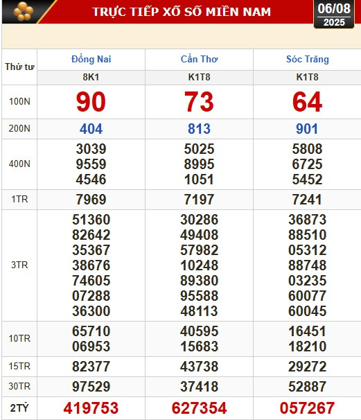 Kết quả xổ số hôm nay, 6-8: Đồng Nai, Cần Thơ, Sóc Trăng, Đà Nẵng, Khánh Hòa...- Ảnh 1.