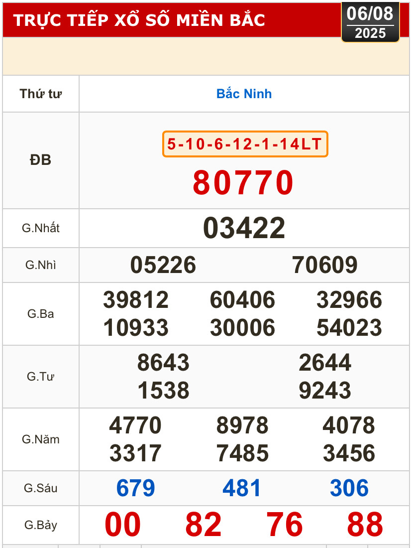 Kết quả xổ số hôm nay, 6-8: Đồng Nai, Cần Thơ, Sóc Trăng, Đà Nẵng, Khánh Hòa...- Ảnh 3.