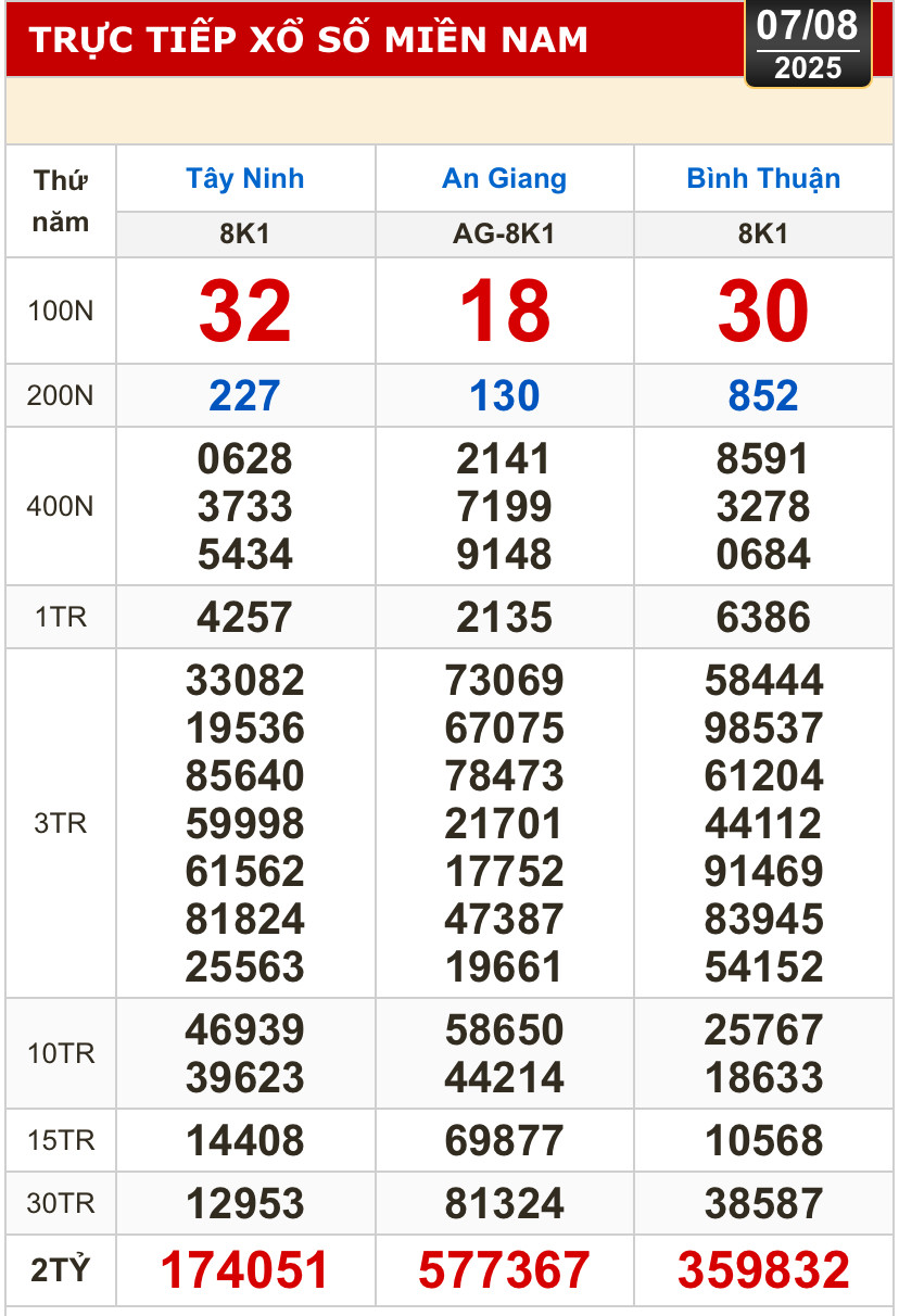 Kết quả xổ số hôm nay, 7-8: Tây Ninh, An Giang, Bình Thuận, Bình Định, Hà Nội...- Ảnh 1.