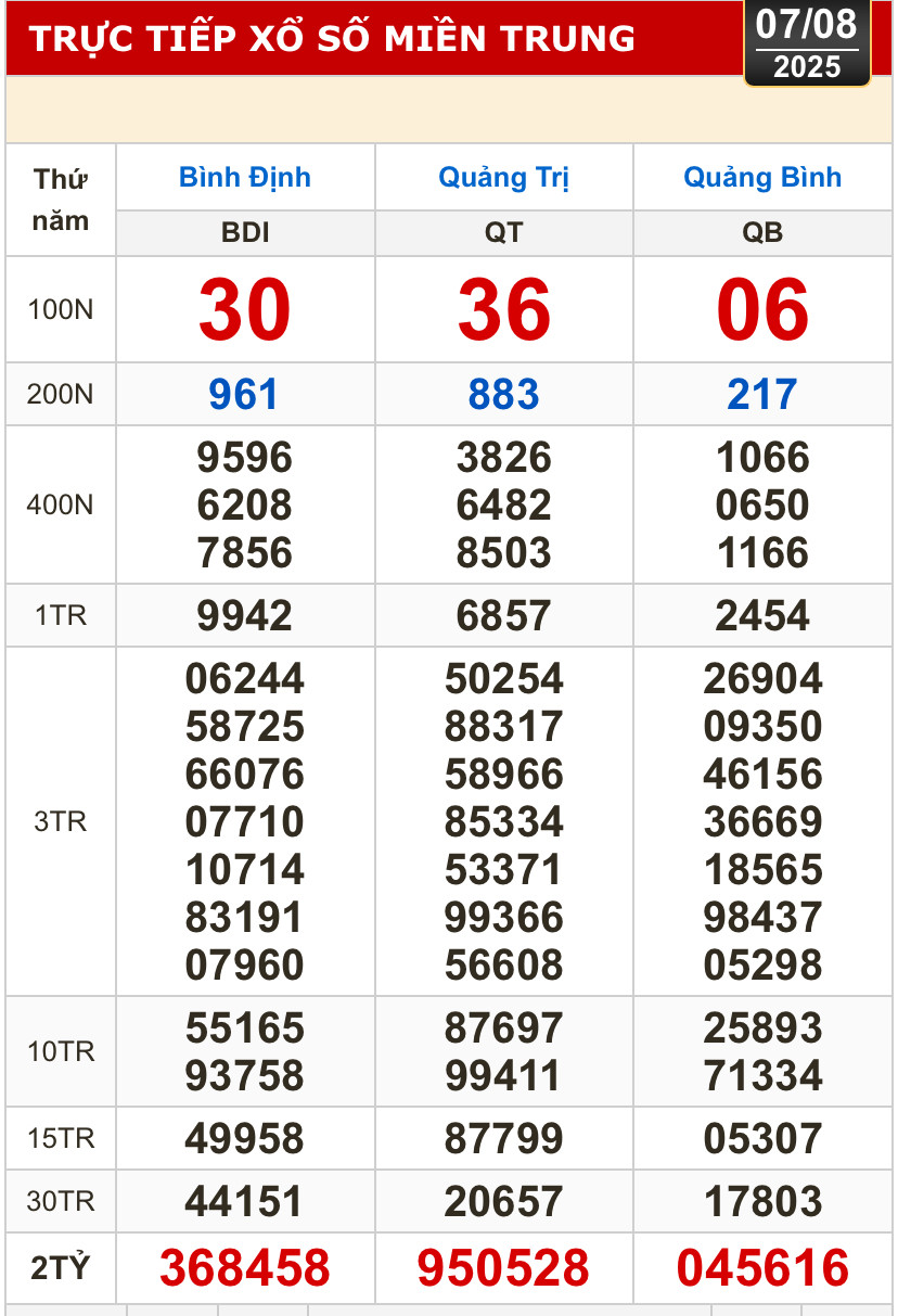 Kết quả xổ số hôm nay, 7-8: Tây Ninh, An Giang, Bình Thuận, Bình Định, Hà Nội...- Ảnh 2.