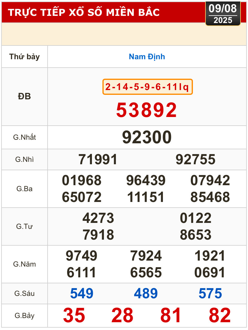 Kết quả xổ số hôm nay, 9-8: TP HCM, Long An, Bình Phước, Hậu Giang, Đà Nẵng...- Ảnh 3.