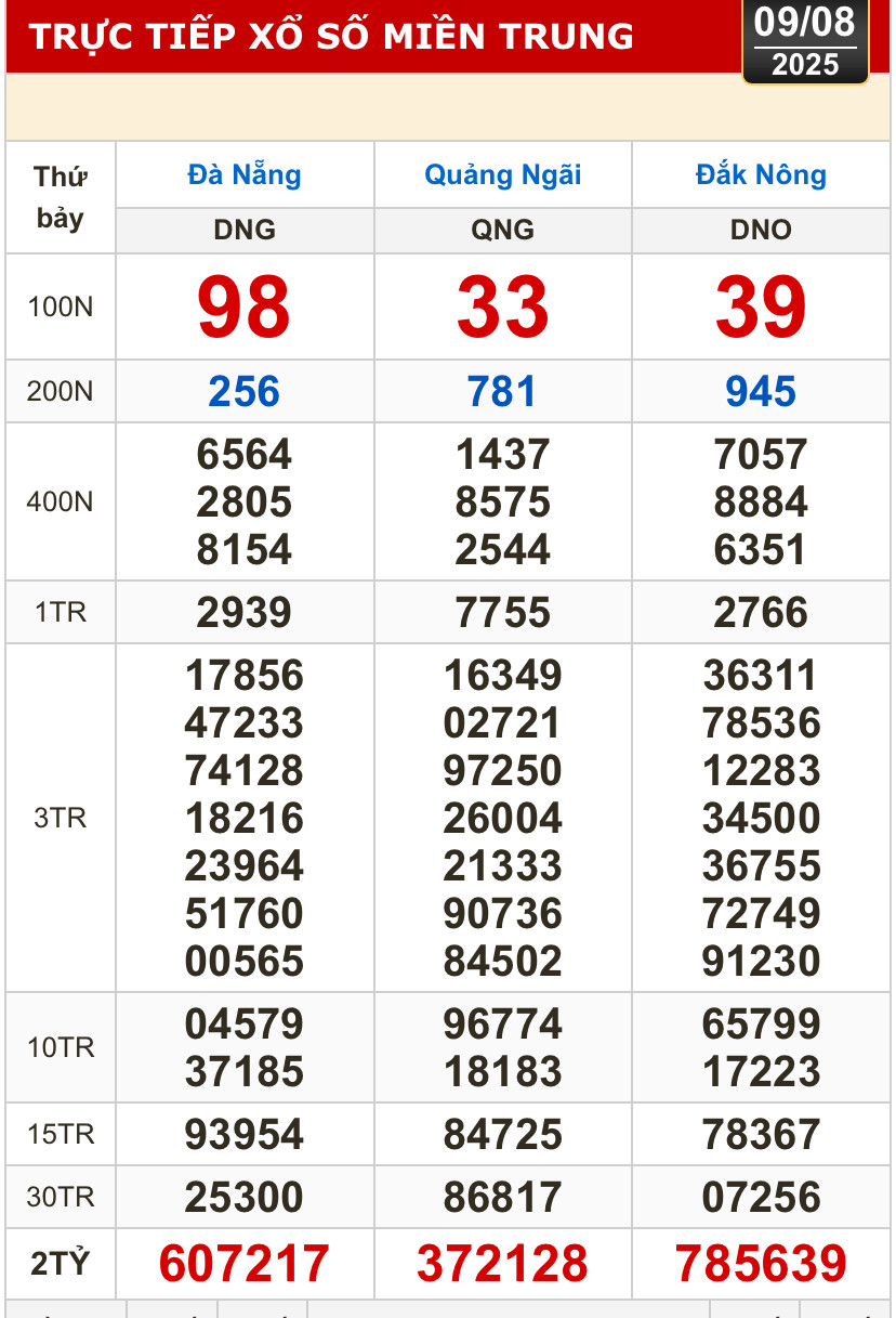 Kết quả xổ số hôm nay, 9-8: TP HCM, Long An, Bình Phước, Hậu Giang, Đà Nẵng...- Ảnh 2.