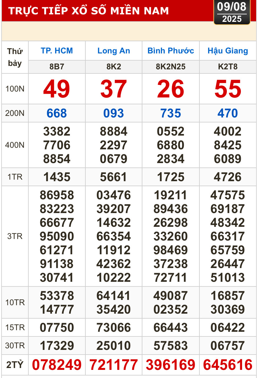 Kết quả xổ số hôm nay, 9-8: TP HCM, Long An, Bình Phước, Hậu Giang, Đà Nẵng...- Ảnh 1.
