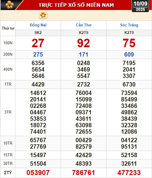 Kết quả xổ số hôm nay, 10-9: Xổ số miền Nam - Đồng Nai, Cần Thơ, Sóc Trăng - Ảnh 1.