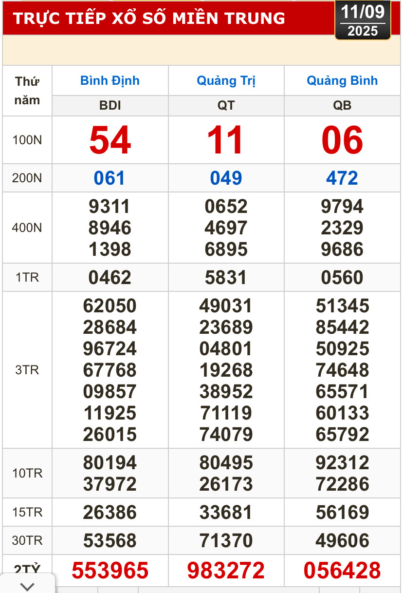 Kết quả xổ số miền Trung, xổ số miền Bắc, ngày 11-9: Hà Nội, Bình Định, Quảng Trị, Quảng Bình- Ảnh 1.
