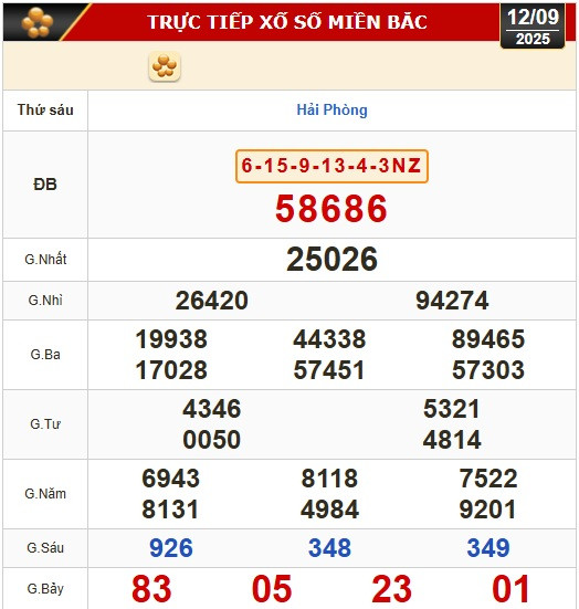 Kết quả xổ số hôm nay, 12-9: Xổ số miền Bắc, xổ số miền Trung: Gia Lai, Ninh Thuận, Hải Phòng - Ảnh 2.