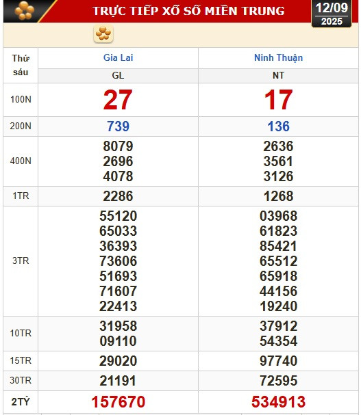 Kết quả xổ số hôm nay, 12-9: Xổ số miền Bắc, xổ số miền Trung: Gia Lai, Ninh Thuận, Hải Phòng - Ảnh 1.