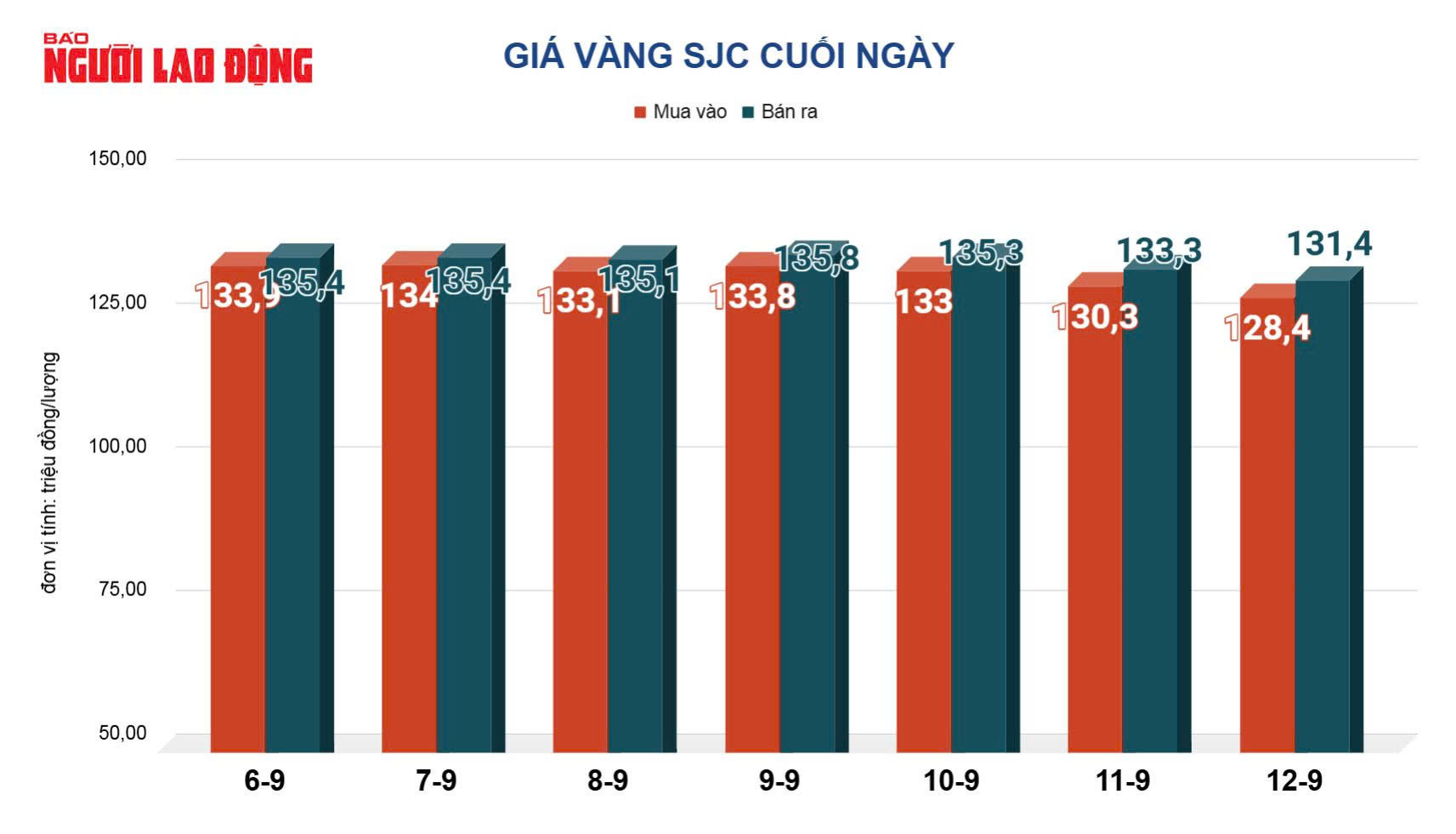 Giá vàng hôm nay 13-9: Tiếp tục đi lên - Ảnh 2.