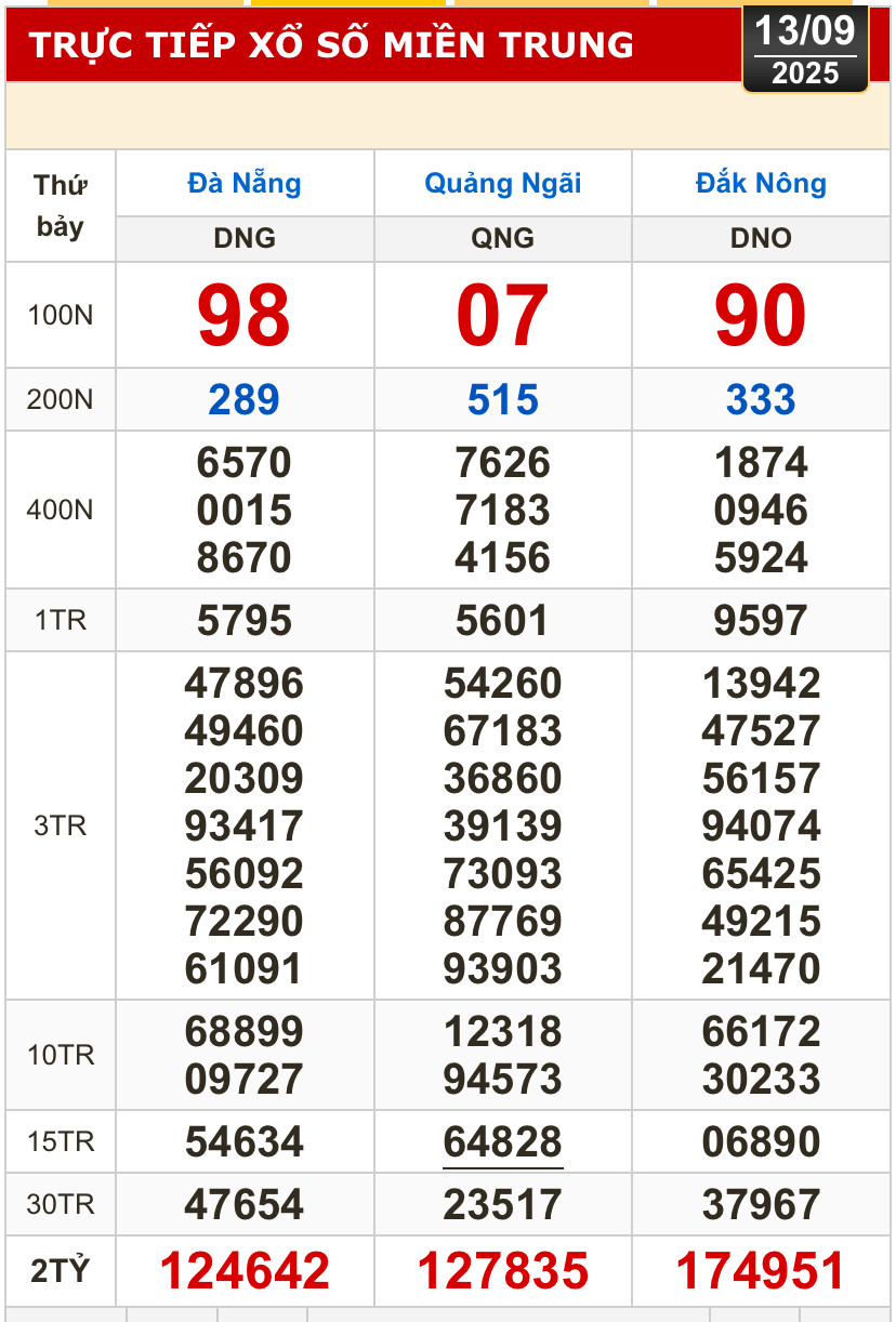 Kết quả xổ số miền Bắc, xổ số miền Trung, ngày 13-9:  Đà Nẵng, Quảng Ngãi, Đắk Nông, Nam Định- Ảnh 1.