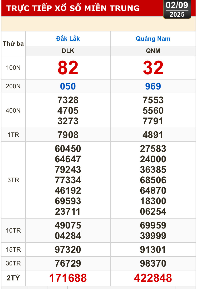 Kết quả xổ số hôm nay, 2-9: Bến Tre, Bà Rịa - Vũng Tàu, Bạc Liêu, Quảng Nam...- Ảnh 2.