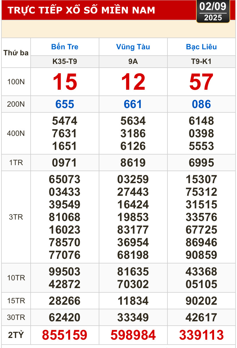Kết quả xổ số hôm nay, 2-9: Bến Tre, Bà Rịa - Vũng Tàu, Bạc Liêu, Quảng Nam...- Ảnh 1.