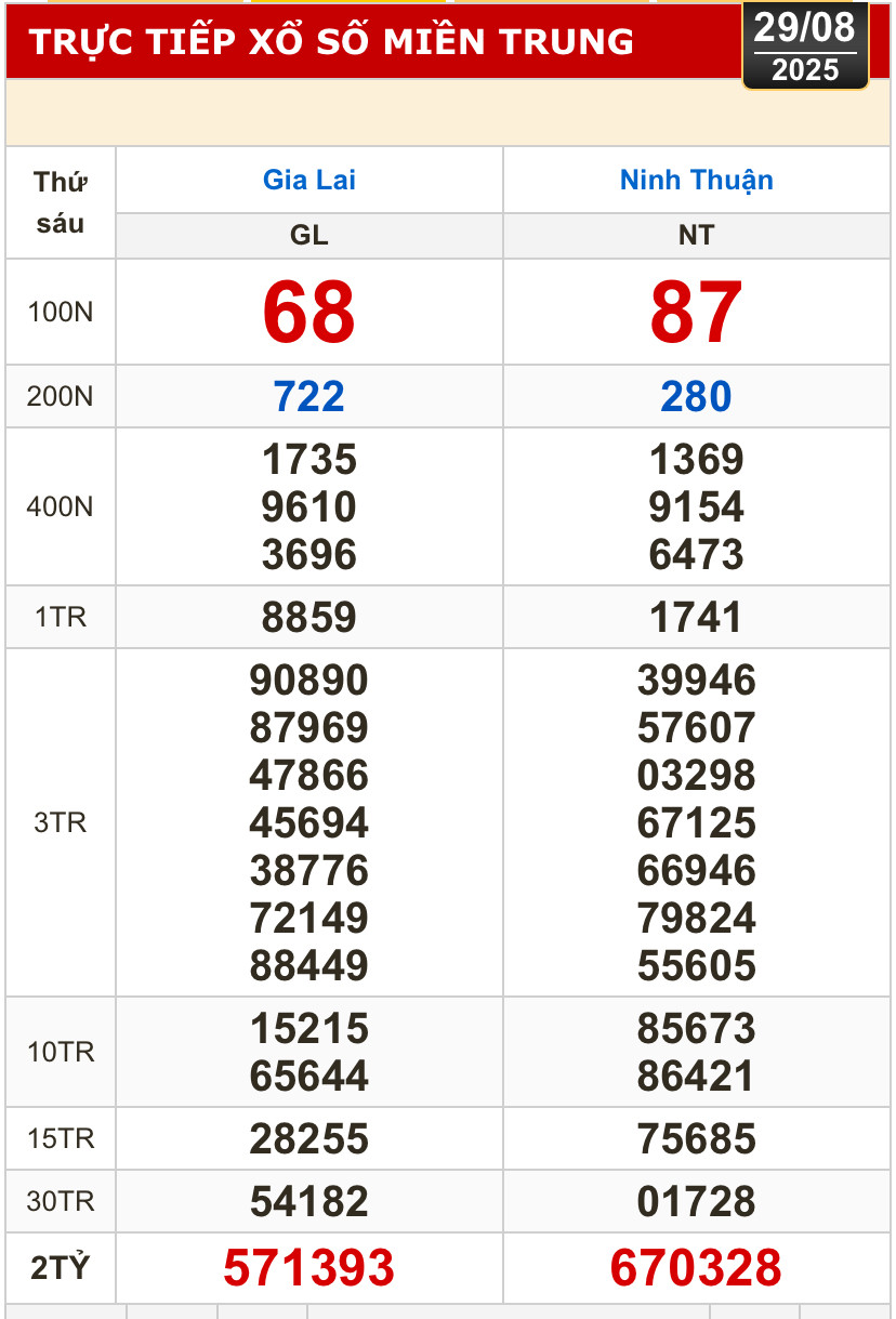 Kết quả xổ số hôm nay, 29-8: Vĩnh Long, Bình Dương, Trà Vinh, Ninh Thuận, Hải Phòng...- Ảnh 2.