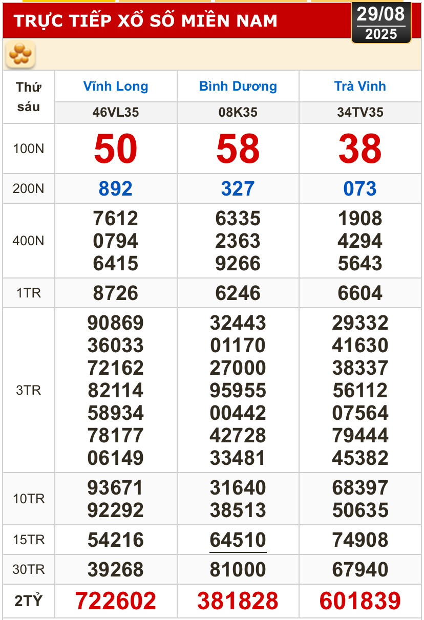 Kết quả xổ số hôm nay, 29-8: Vĩnh Long, Bình Dương, Trà Vinh, Ninh Thuận, Hải Phòng...- Ảnh 1.