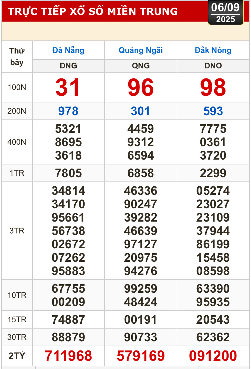 Kết quả xổ số hôm nay, 6-9: TP HCM, Long An, Bình Phước, Hậu Giang, Đà Nẵng...- Ảnh 2.