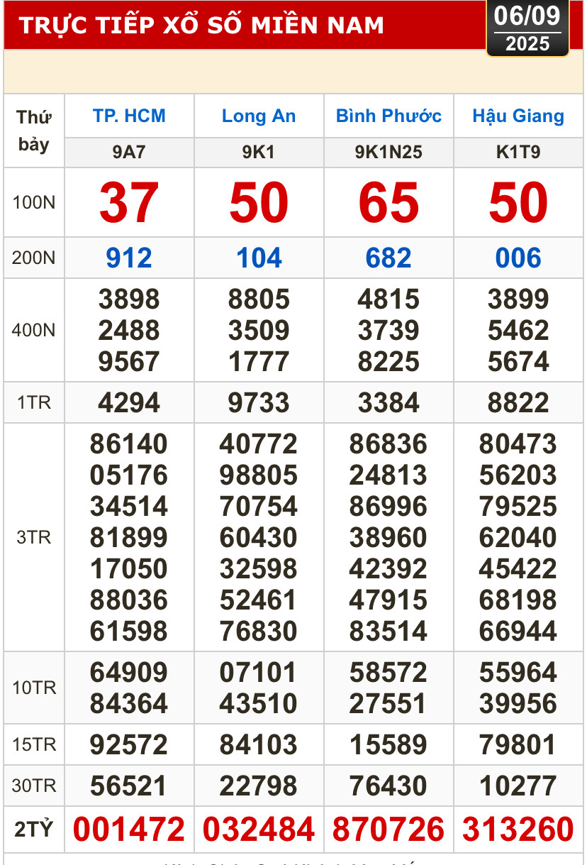 Kết quả xổ số hôm nay, 6-9: TP HCM, Long An, Bình Phước, Hậu Giang, Đà Nẵng...- Ảnh 1.