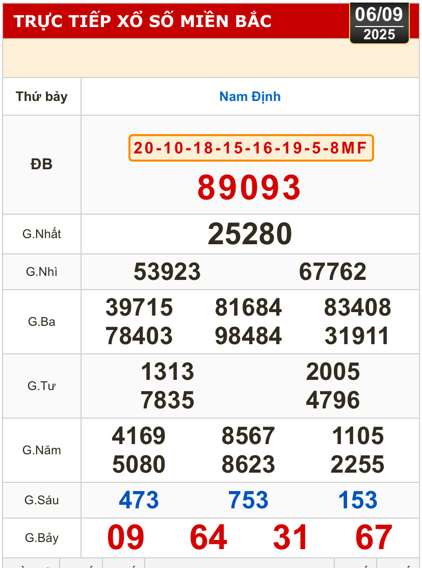 Kết quả xổ số hôm nay, 6-9: TP HCM, Long An, Bình Phước, Hậu Giang, Đà Nẵng...- Ảnh 3.
