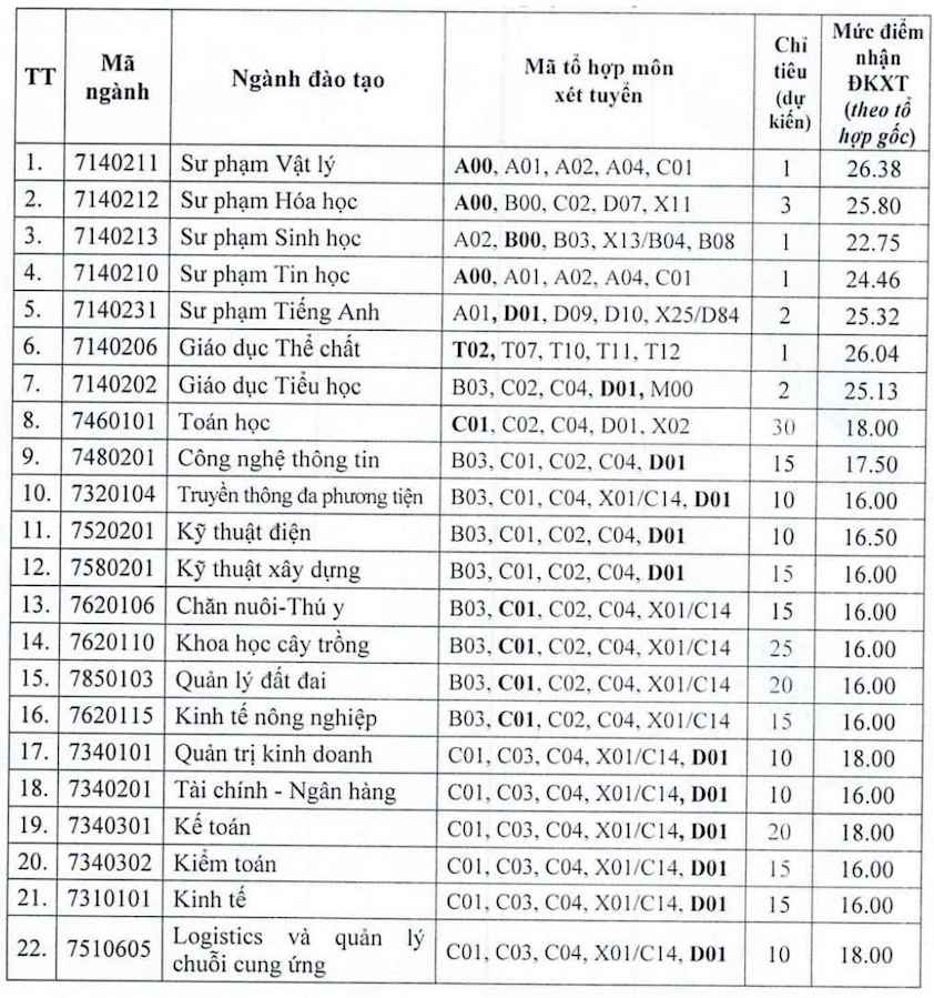 Hàng loạt trường đào tạo ngành Sư phạm xét tuyển bổ sung 2025 - 1