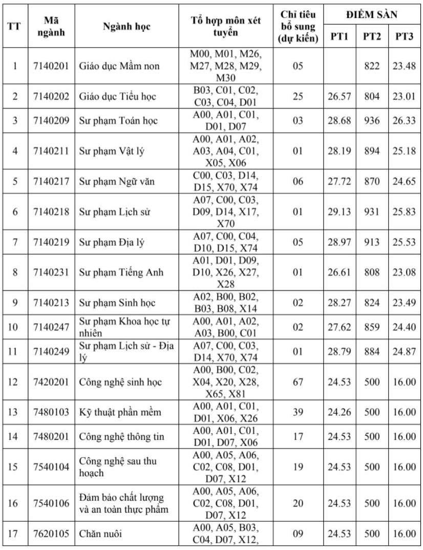 Hàng loạt trường đào tạo ngành Sư phạm xét tuyển bổ sung 2025 - 4