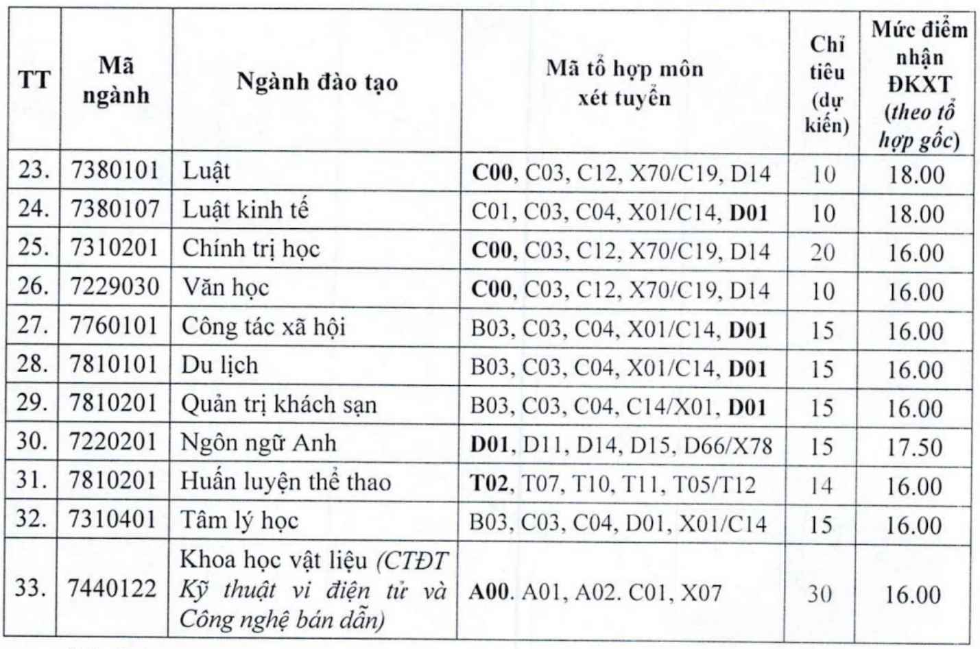 Hàng loạt trường đào tạo ngành Sư phạm xét tuyển bổ sung 2025 - 2