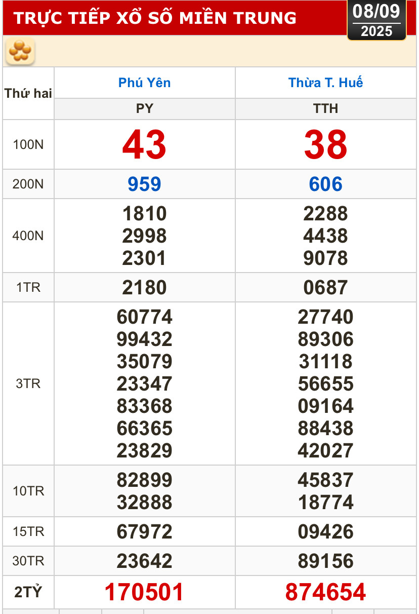 Kết quả xổ số hôm nay, 8-9: TP HCM, Đồng Tháp, Cà Mau, Huế, Hà Nội...- Ảnh 2.