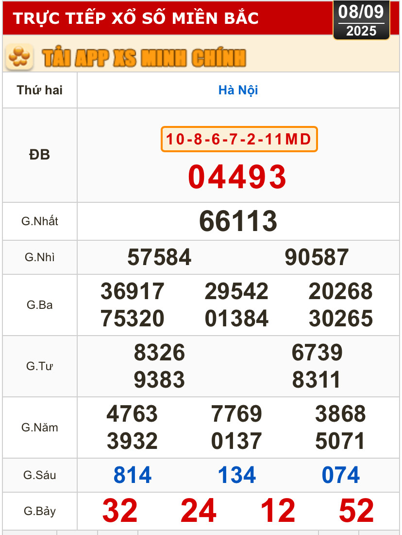 Kết quả xổ số hôm nay, 8-9: TP HCM, Đồng Tháp, Cà Mau, Huế, Hà Nội...- Ảnh 3.