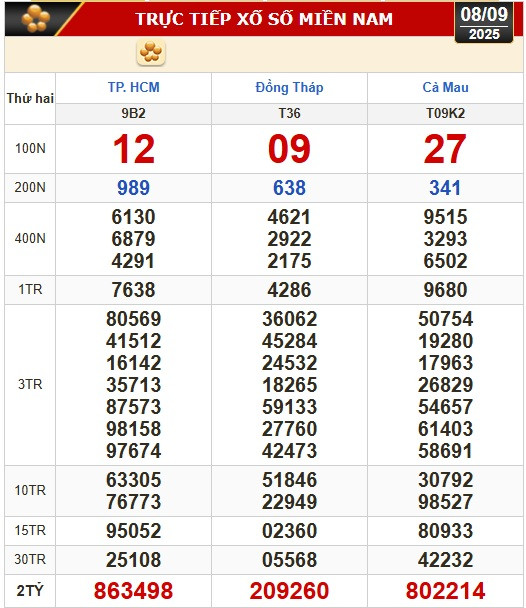 Kết quả xổ số hôm nay, 8-9: TP HCM, Đồng Tháp, Cà Mau, Huế, Hà Nội...- Ảnh 1.