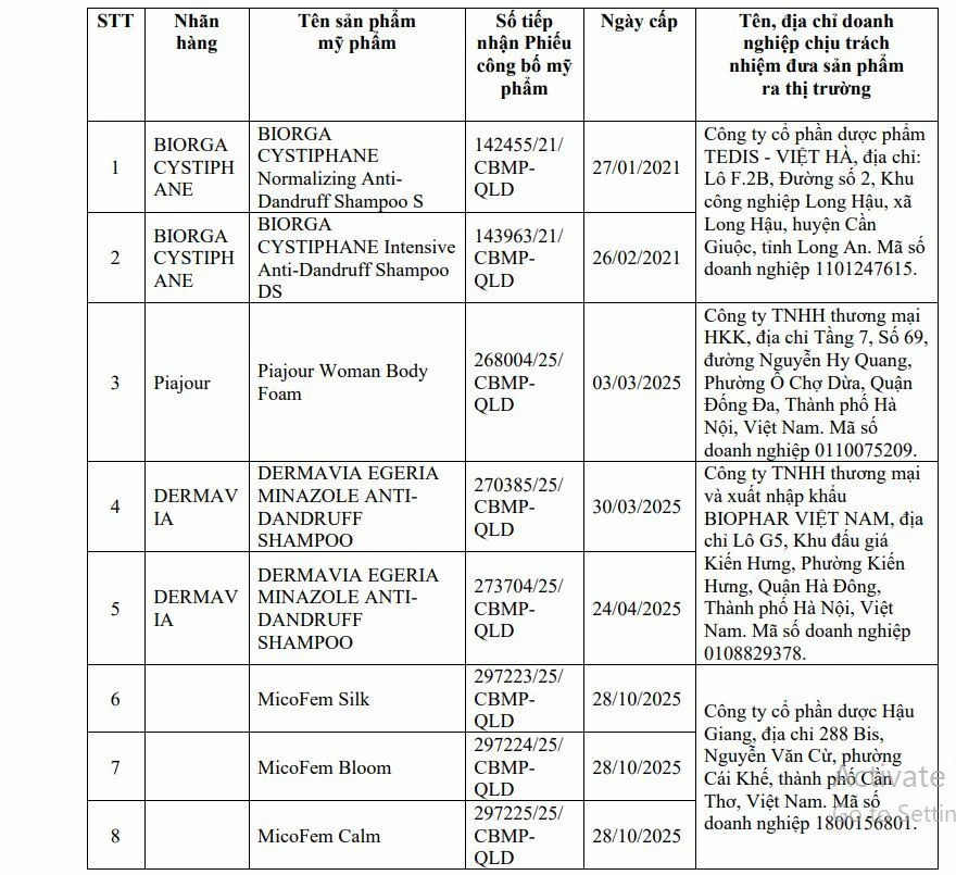 8 mỹ phẩm bị Bộ Y tế thu hồi, trong đó có dầu gội giá 500.000 đồng