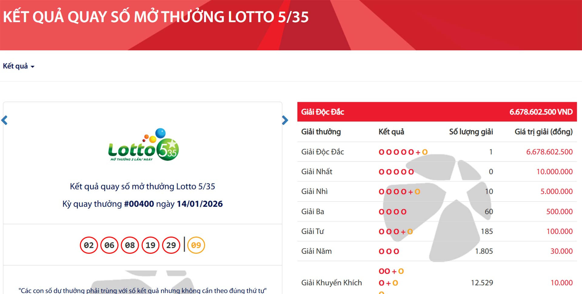 Vietlott tìm thấy khách hàng ở Hải Phòng trúng độc đắc gần 7 tỷ đồng插图 vietlott 1.jpg