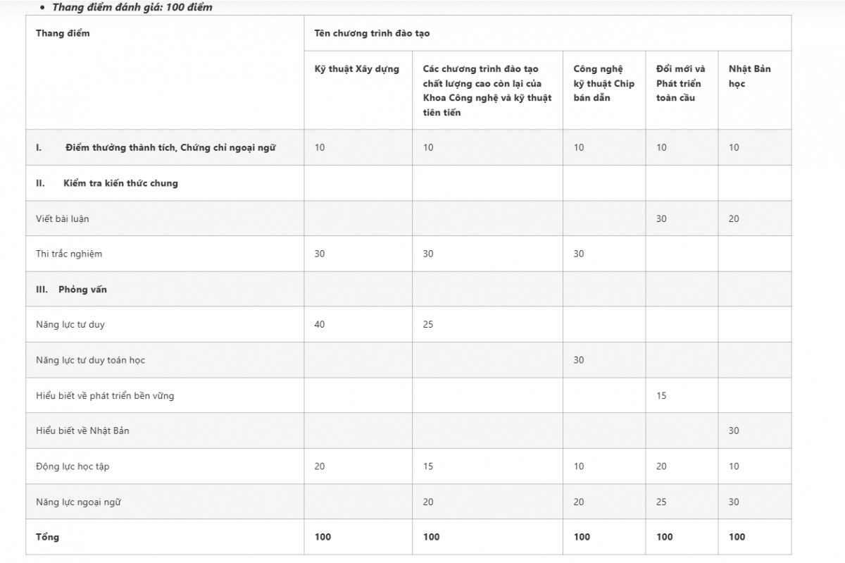 Tích hợp nhiều tiêu chí trong cùng phương thức tuyển sinh ĐH, thí sinh lưu ý gì?插图1 capture.png