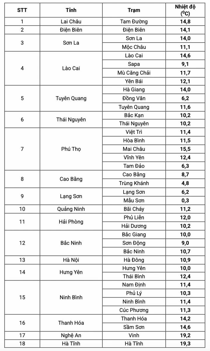Nhiệt độ thực đo lúc 6h ngày 22/1/2026. (Nguồn: NCHMF)