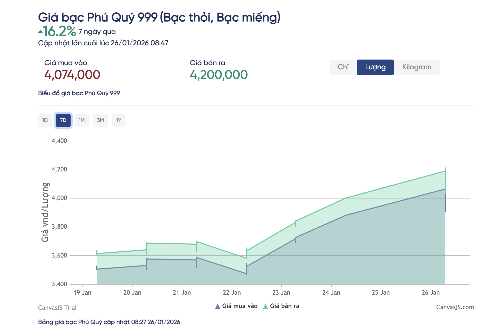 Giá vàng miếng SJC và bạc Phú Qúy lập đỉnh mới ngày 26 - 1 - 2023 - Ảnh 3.